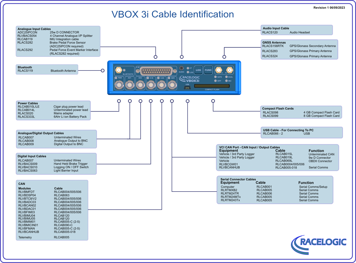 VBOX 3i Cable identification diagram.png